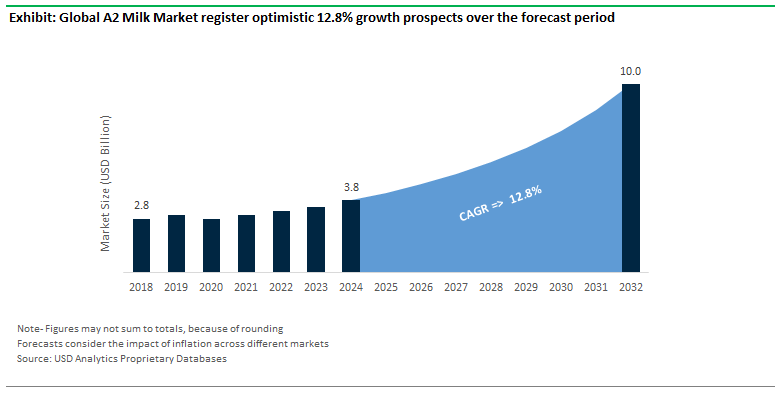 A2 Milk Market Size Outlook